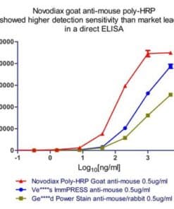 Novodiax ELISA polyHRP Goat Anti-Mouse IgG (Concentrated)