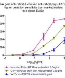 Novodiax ELISA pHRP Goat Anti-Rabbit IgG (Concentrated)